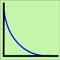 Exponential Distribution